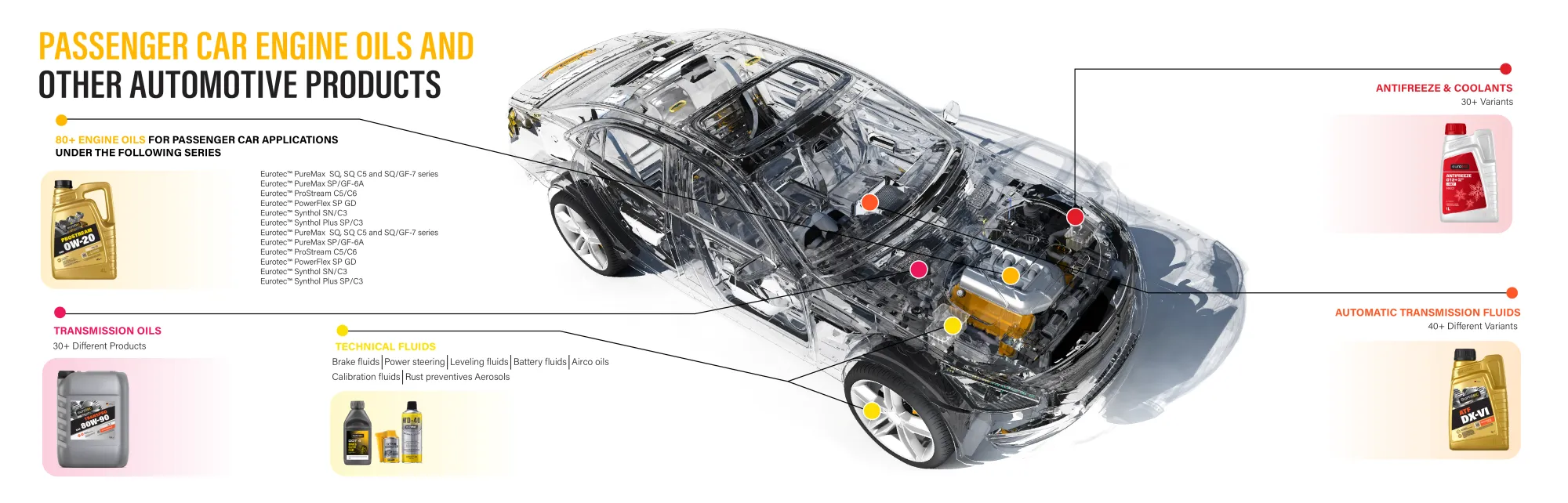 Passenger Car Engine Oils & Automotive Products